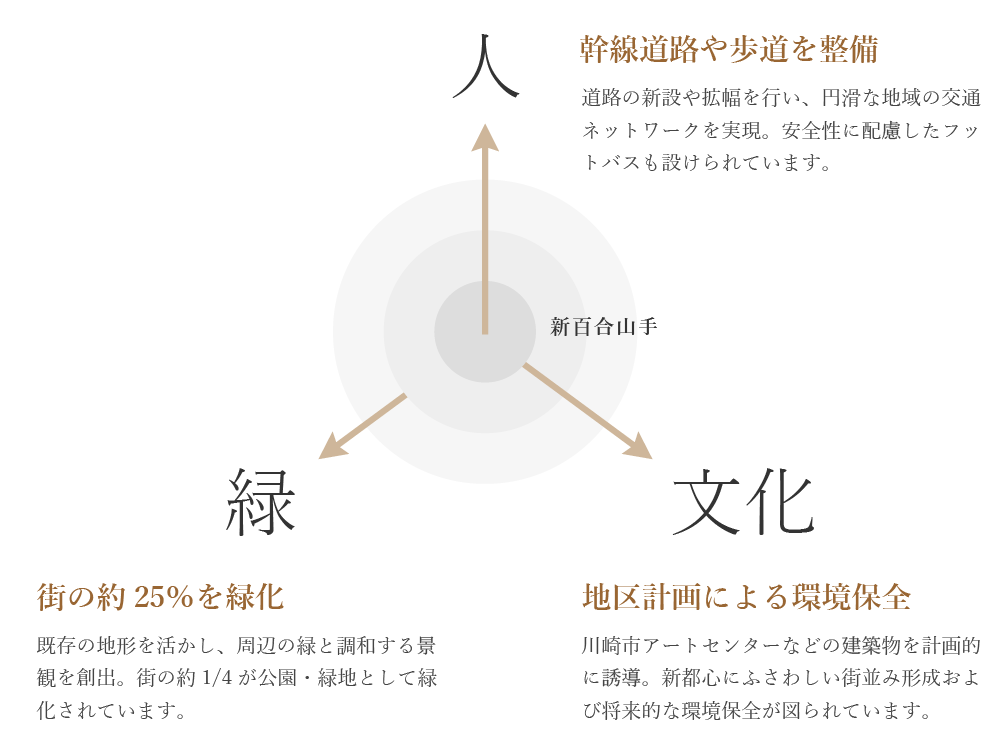 幹線道路や歩道を整備 街の約25％を緑化 地区計画による環境保全