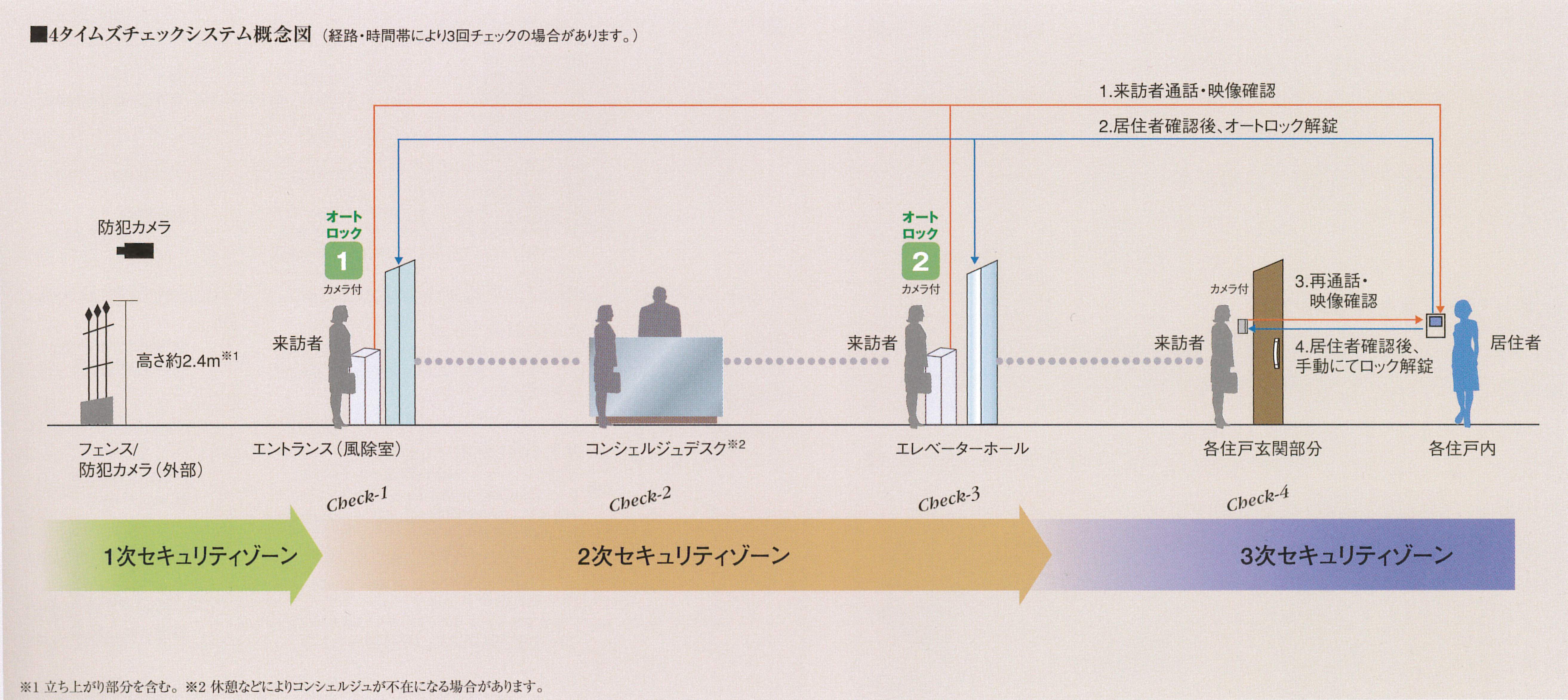 4タイムズチェックシステム概念図